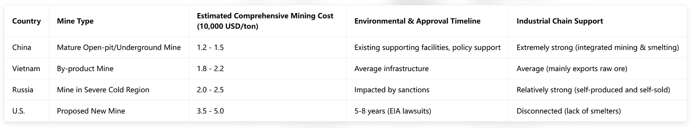 Global Tungsten Mining Cost Comparison